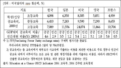 <표 1> 학생1인당 공교육비 및 GDP대비 공교육비 국제비교 